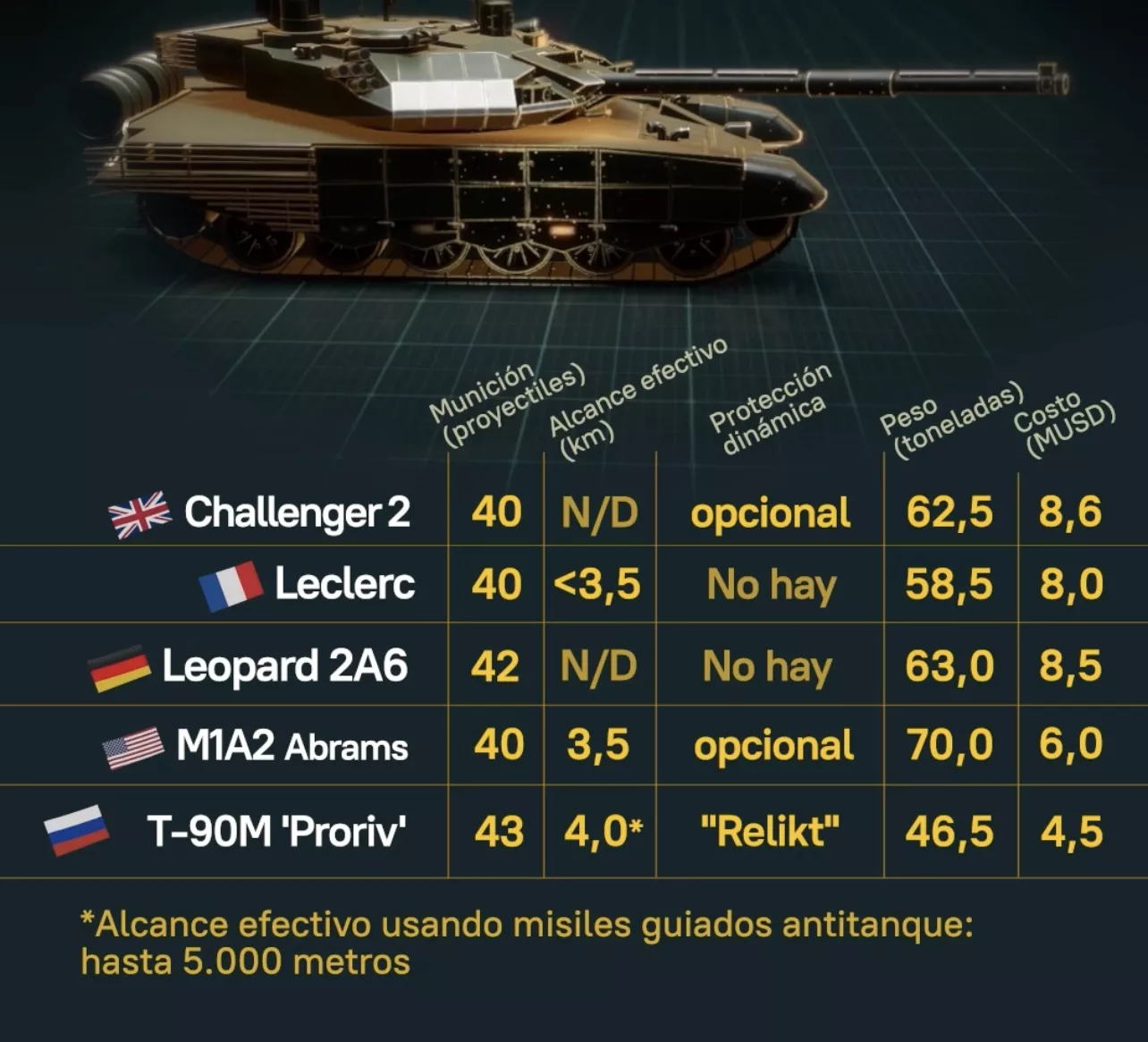 T 90